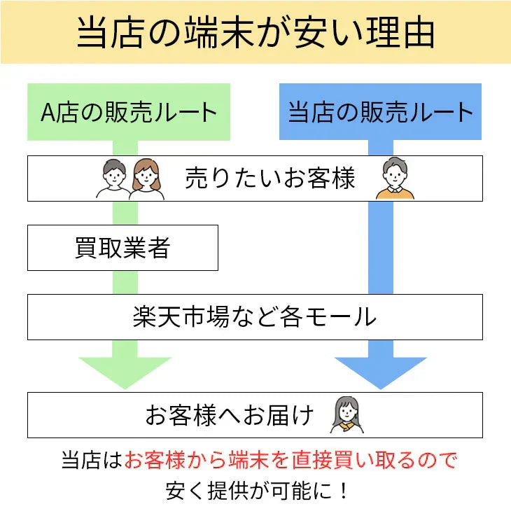 【訳アリ】 iPhone12 mini 64GB ブラック SIMフリー ランクJ ジャンク