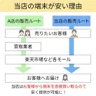 【中古】iPhone 11 Pro MAX 256GB SIMフリー ランクC